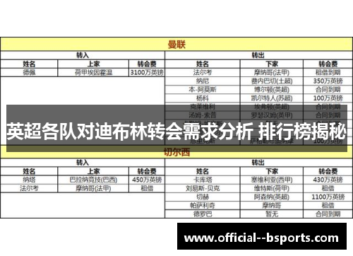 英超各队对迪布林转会需求分析 排行榜揭秘